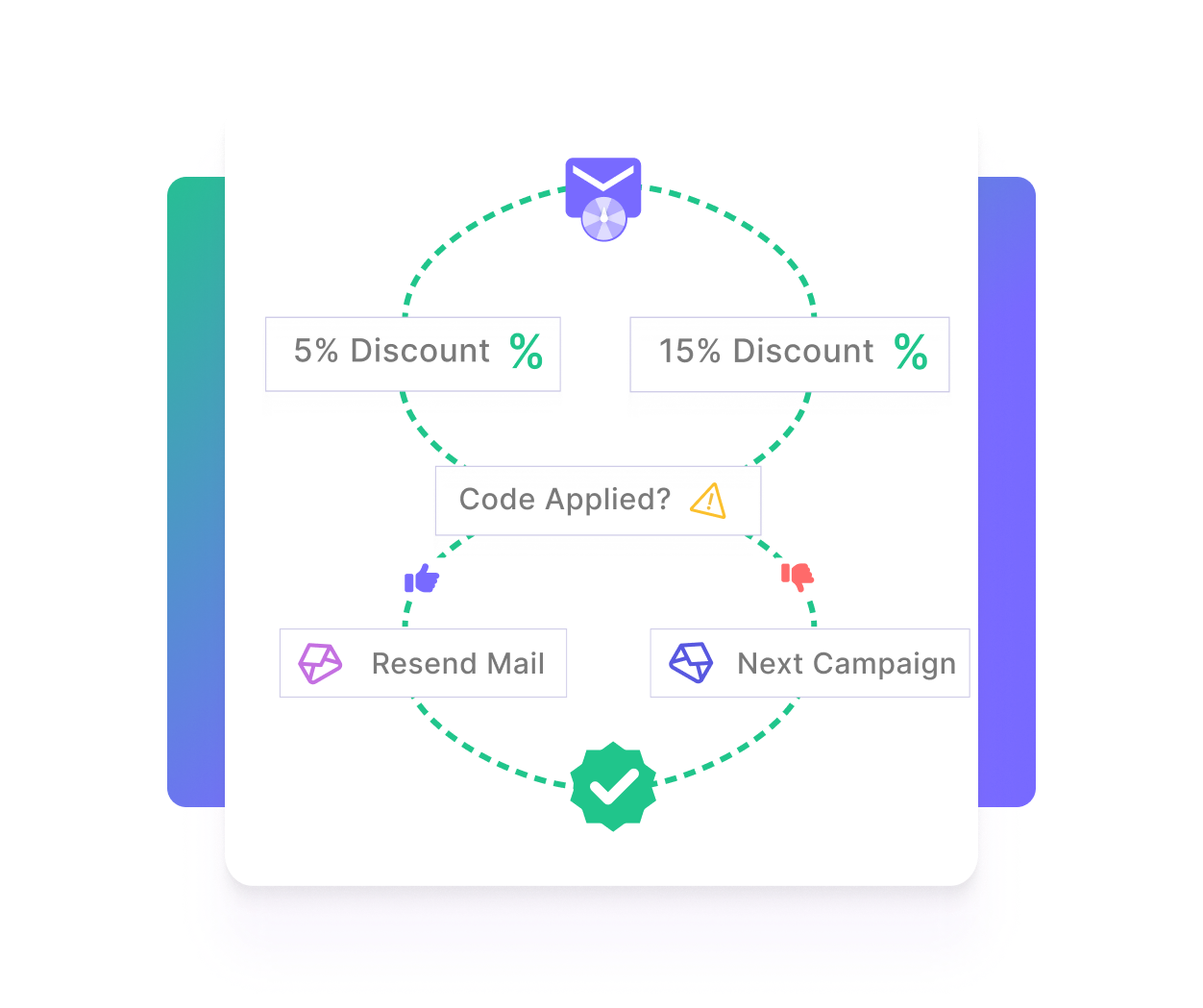 Mailmodo's new features Spin the Wheel comes with Journey Builder to control the journey of the email according to user behavior.